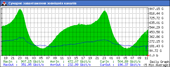 завантаженість каналів