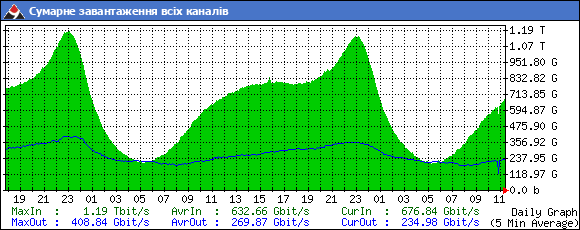 завантаженість каналів