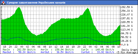 завантаженість каналів